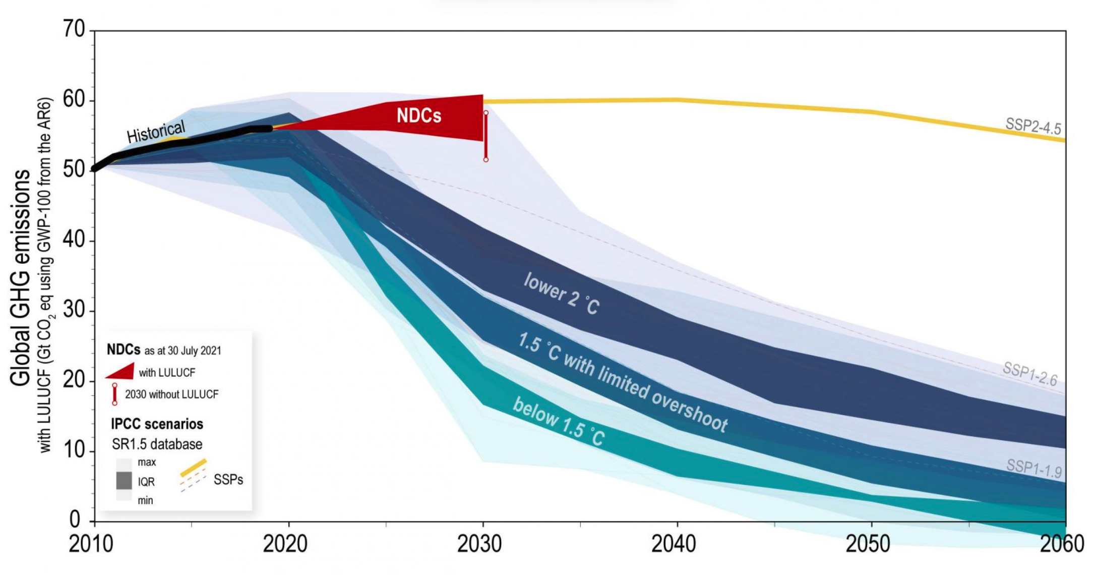 IPCC report on global greenhouse gas emissions