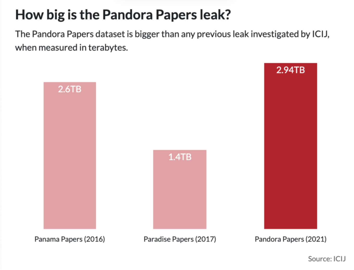 Chart showing Pandora Papers is bigger than any previous leak investigated by ICIJ