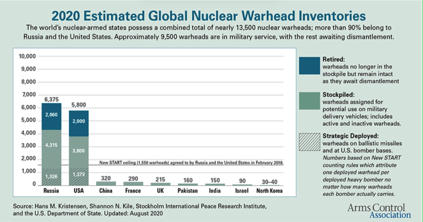 2020 estimated global nuclear warhead inventories