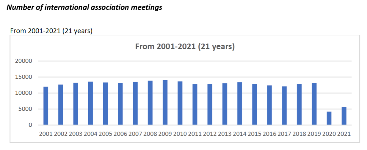 Number of international association meetings