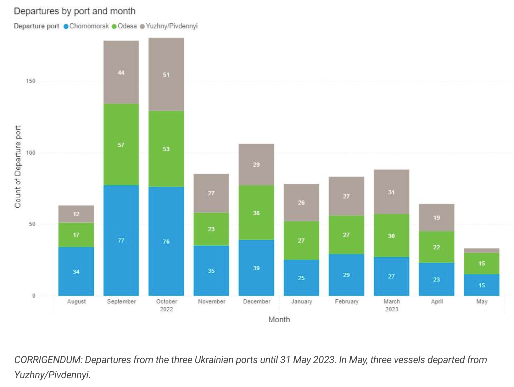 Ukraine grain shipments slow in Russian bid to export ammonia