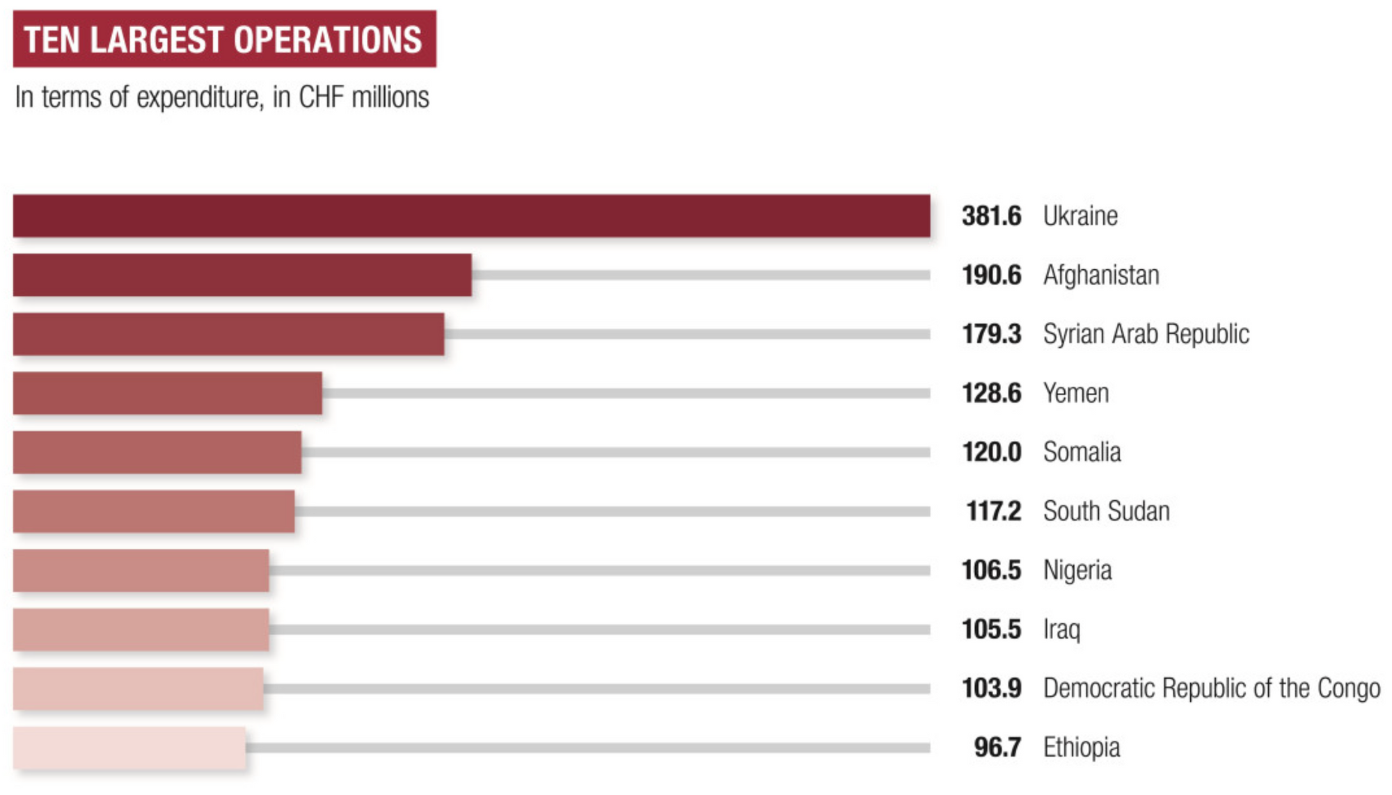 ICRC's 2022 annual report on its largest operations