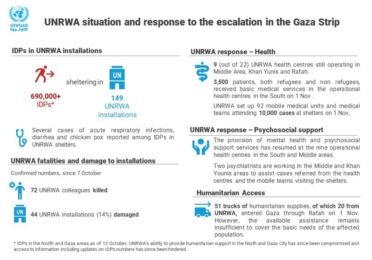 UNRWA situation and response to the escalation in the Gaza Strip
