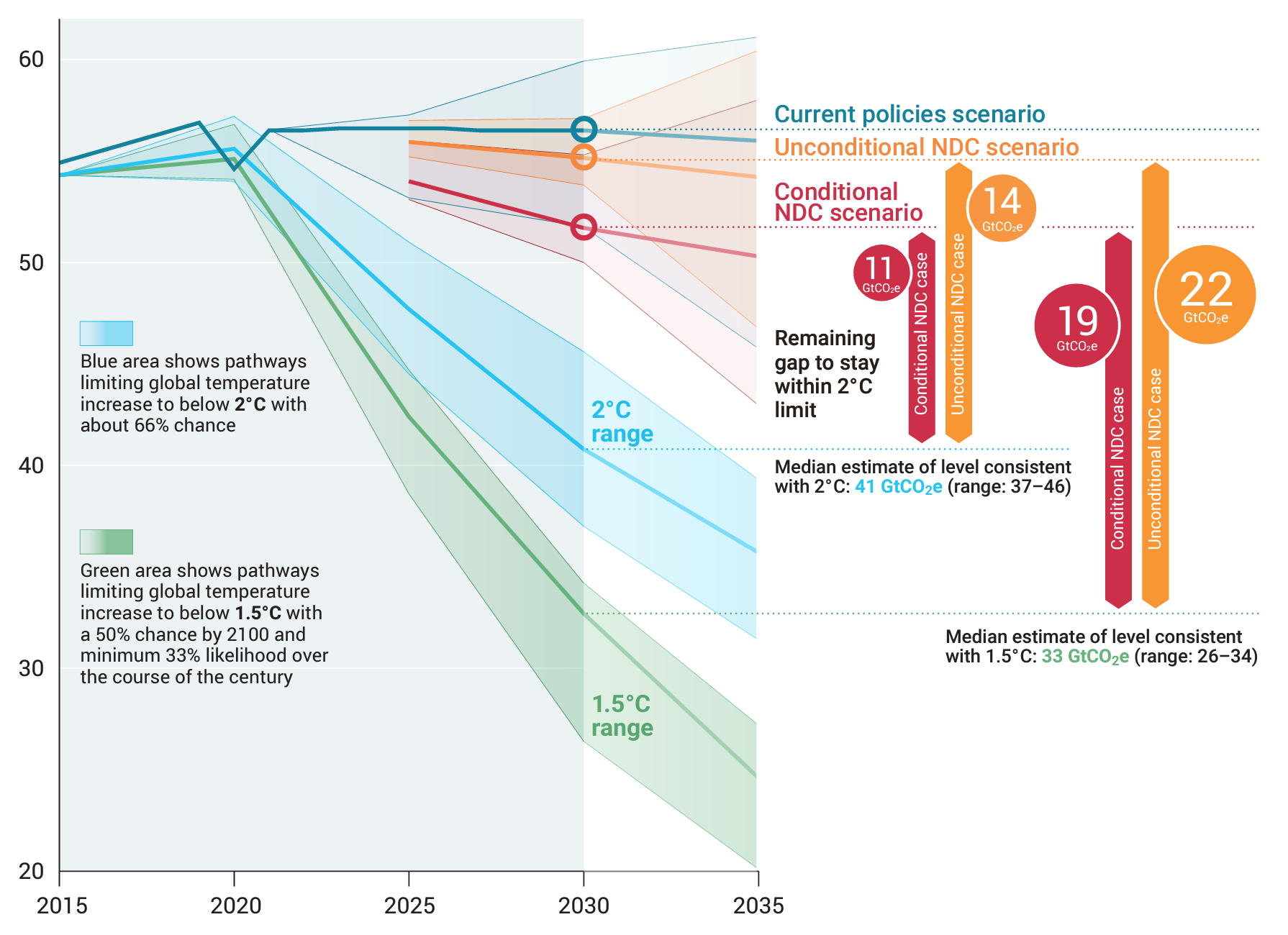 World on track to breach Paris treaty and head to almost 3° C. of warming