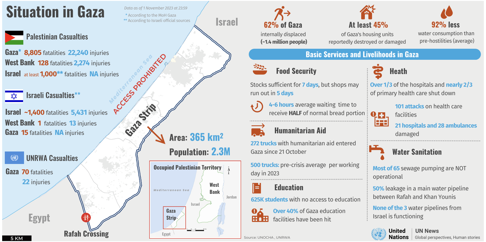 The situation in Gaza according to the U.N., OCHA, UNRWA
