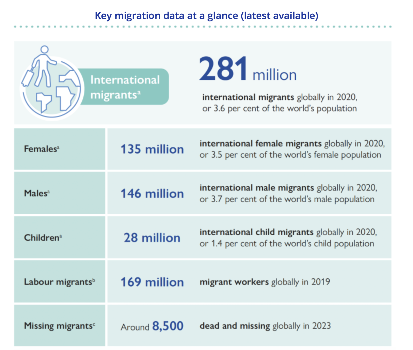 Key migration data 