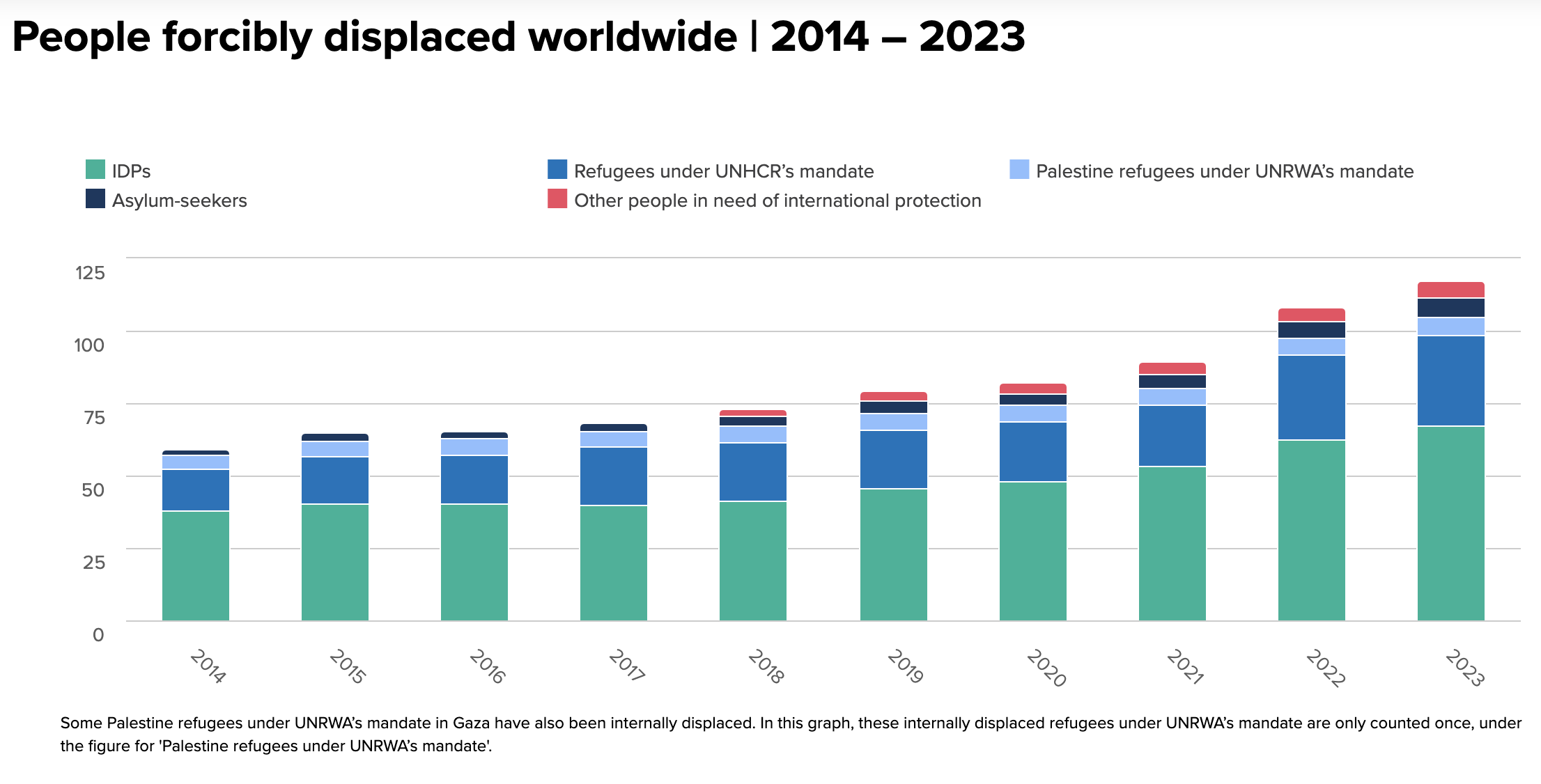 Global forced displacement rises to record 117.3 million