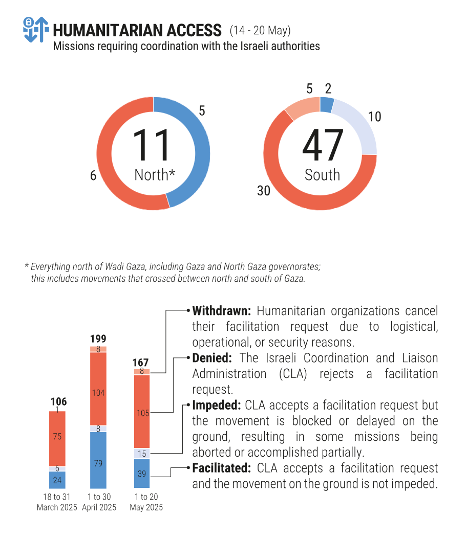 United Nations Office for the Coordination of Humanitarian Affairs