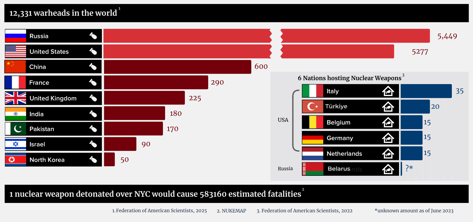 Which countries have nuclear weapons