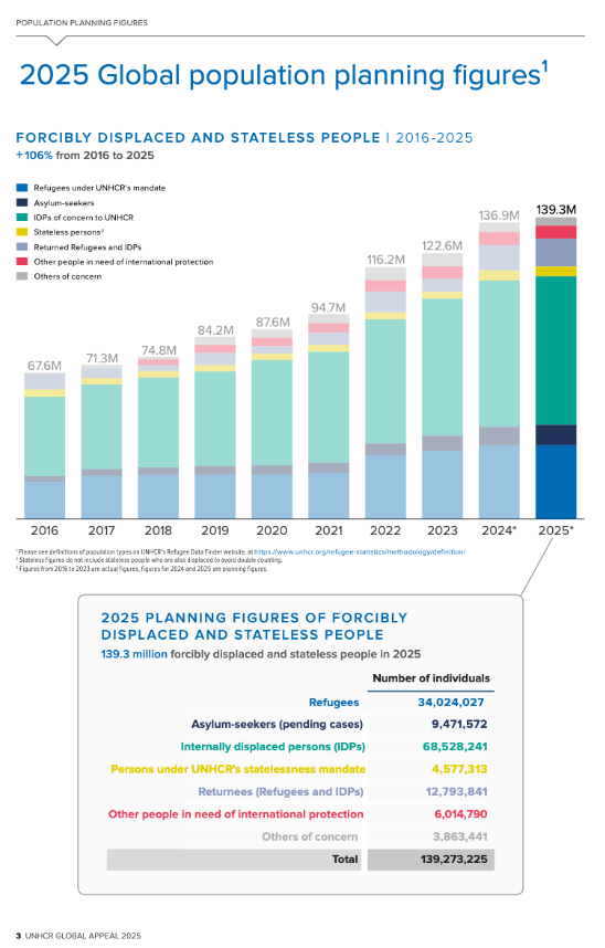 UNHCR Global Appeal 2025