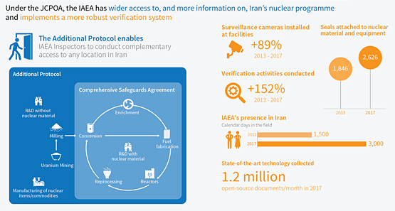 Verification and monitoring under the JCPOA involves both inspections and surveillance cameras.