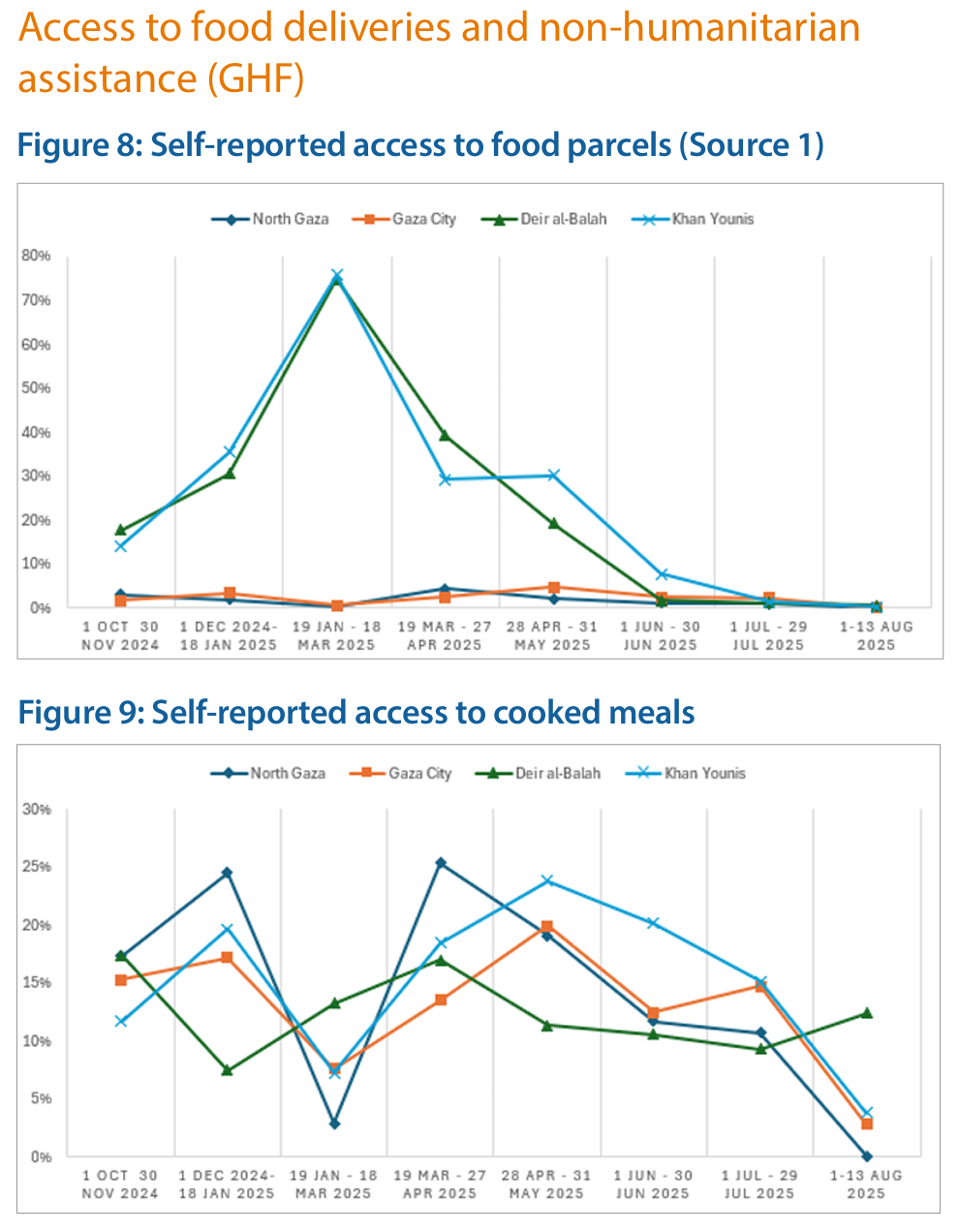 From the Integrated Food Security Phase Classification (IPC) report on famine in Gaza
