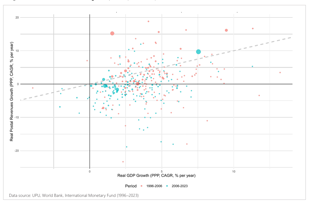 UPU: Postal versus economic growth, world (1996-2023)