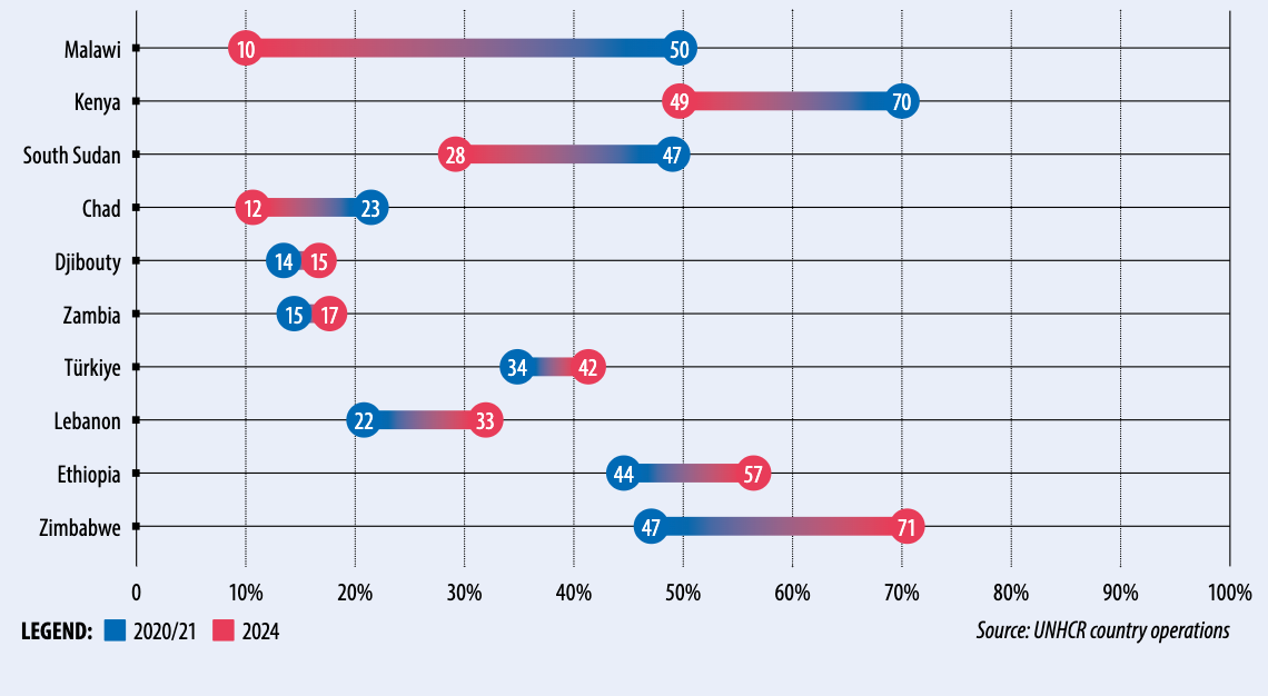 Refugee primary examination pass rates – 2020/21 and 2024.