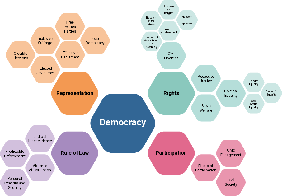 IDEA Global State of Democracy Indices’ conceptual framework.