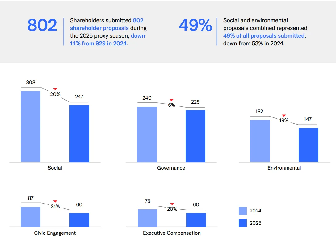 Shareholder Proposal Developments During The 2025 Proxy Season