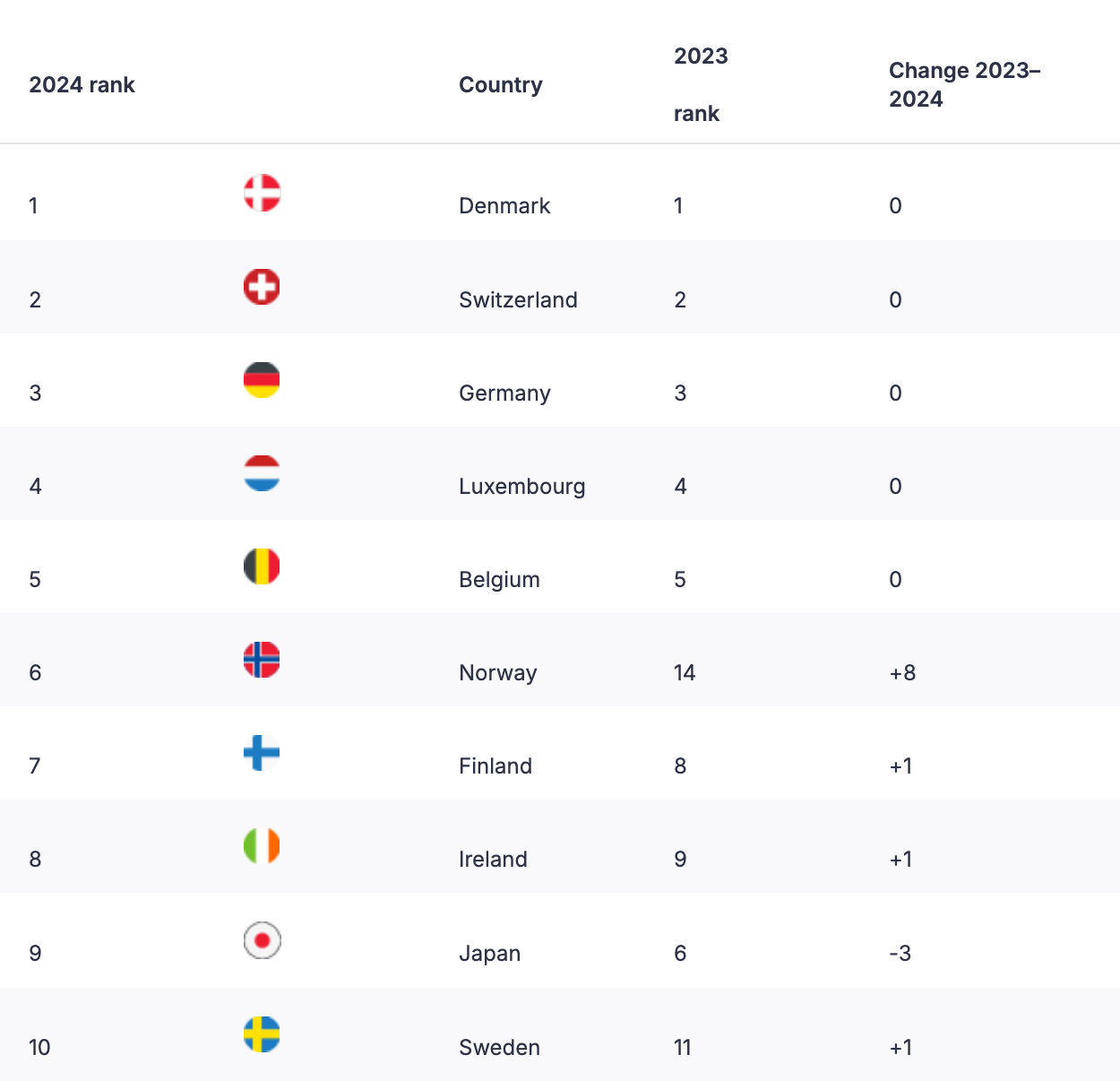 The top 10 countries ranked by their protection of rights, including civil liberties. 