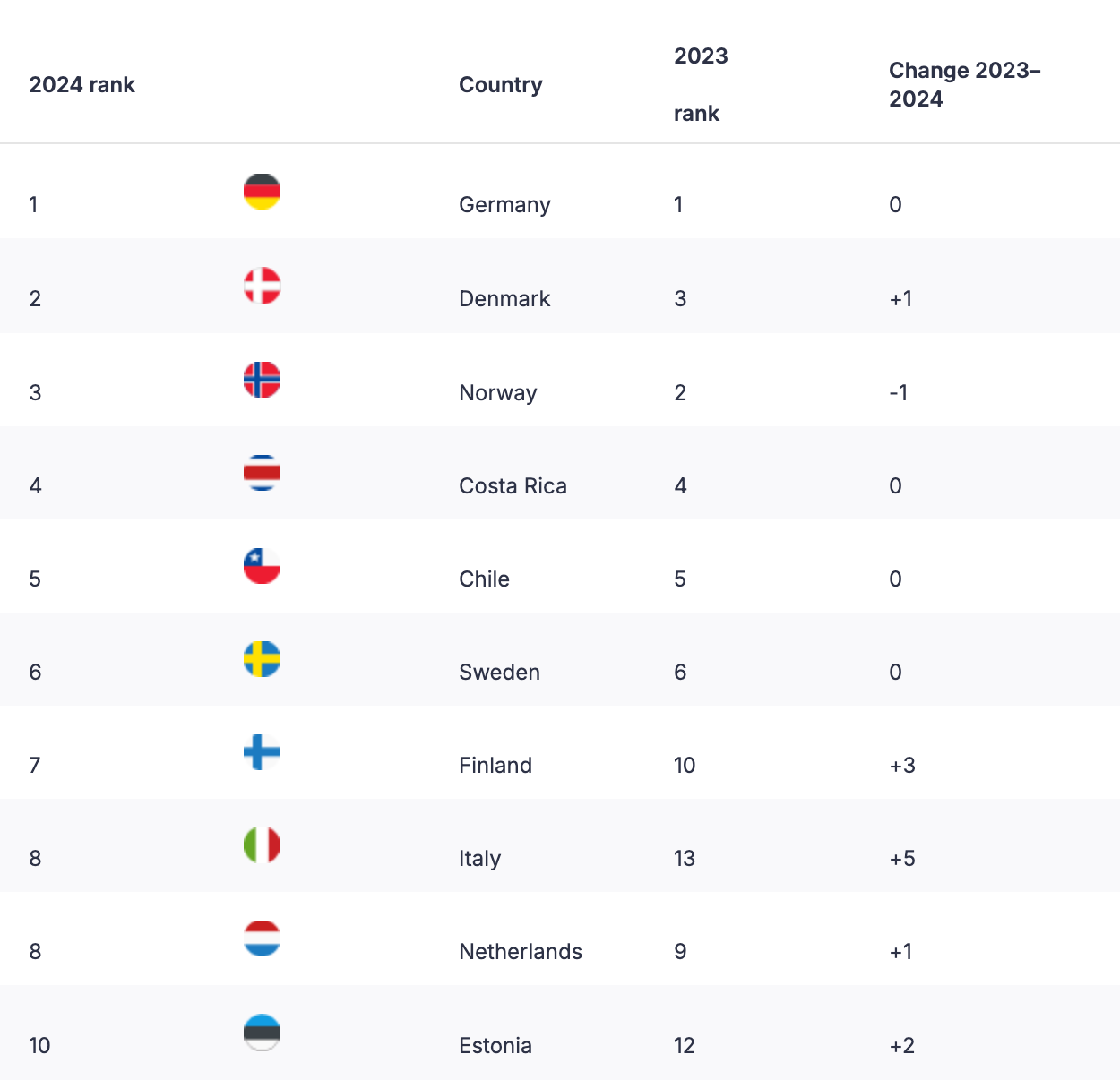The top 10 countries ranked by democratic representation of their citizens.