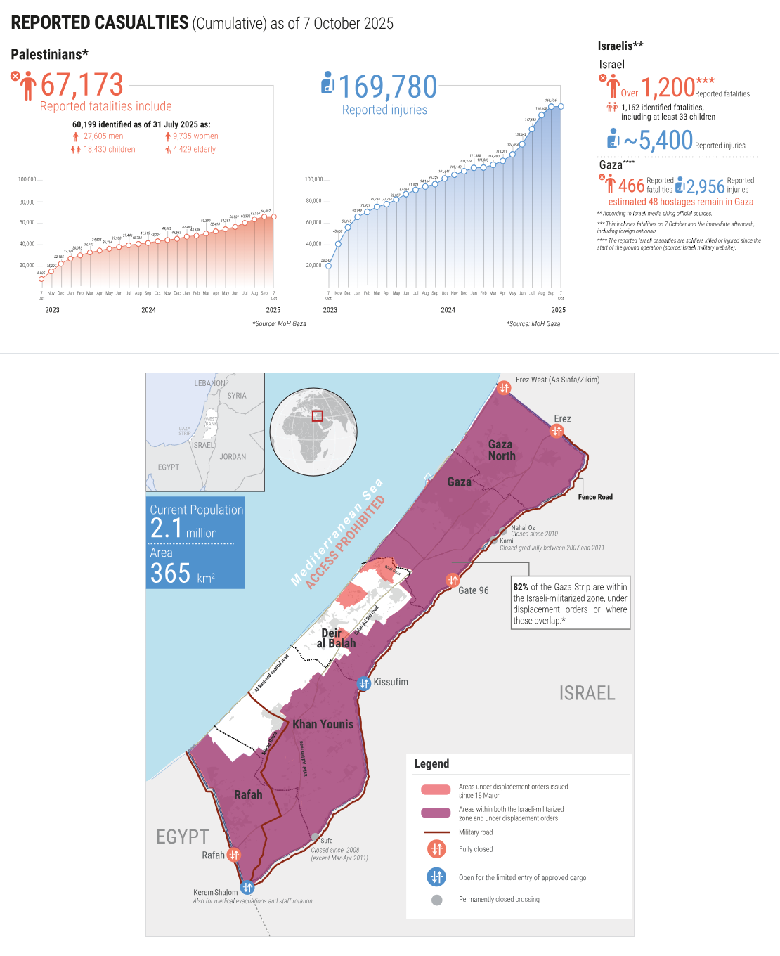 U.N. OCHA reported impact snapshot in the Gaza Strip as of Oct. 7, 2025.