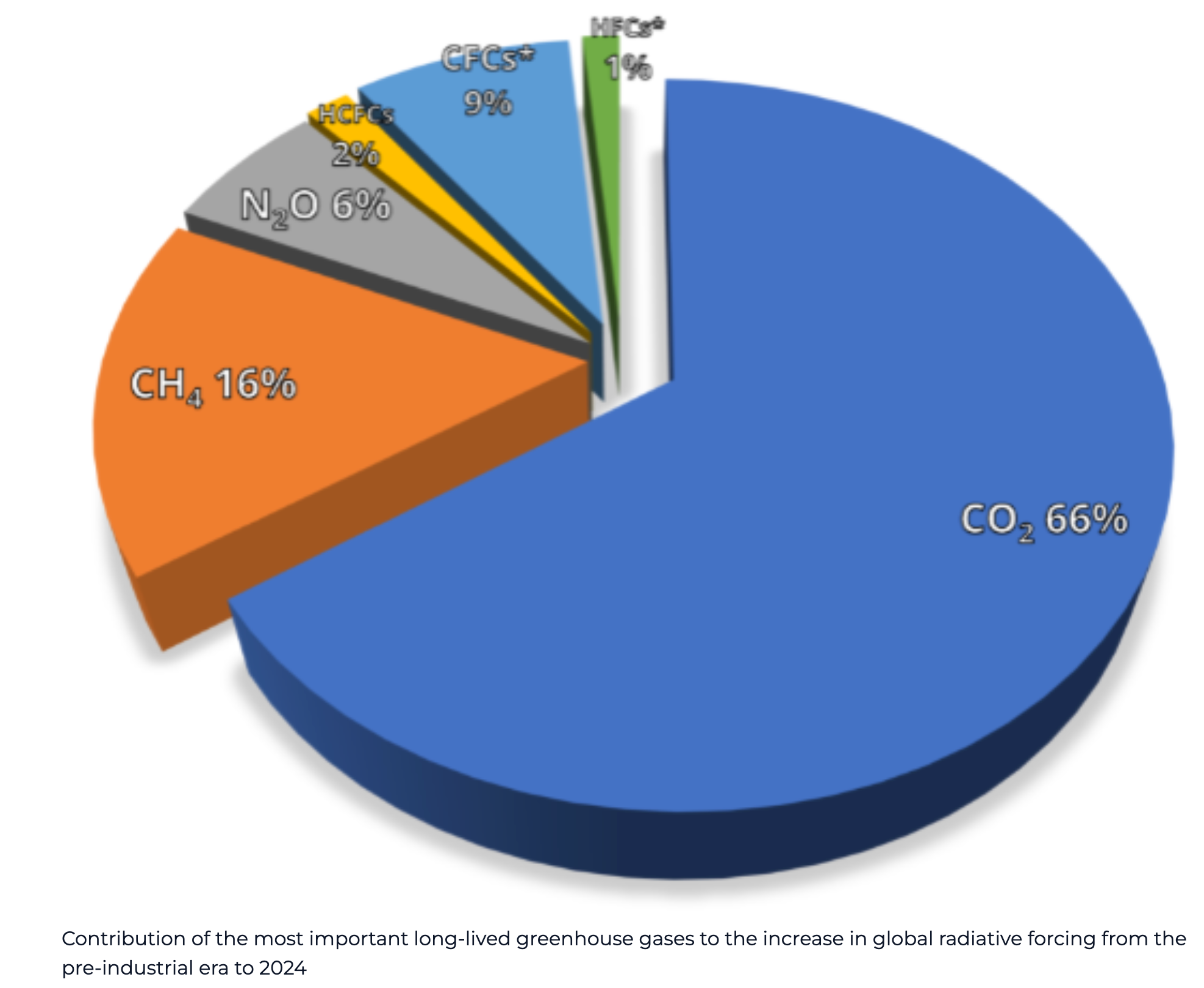 World Meteorological Organization Global Atmosphere Watch Program