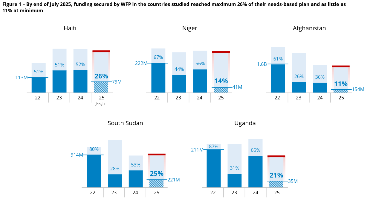 Results from a five-country study included in the World Food Program's Sept. 2025 report, "A lifeline at risk: food assistance at a breaking point."