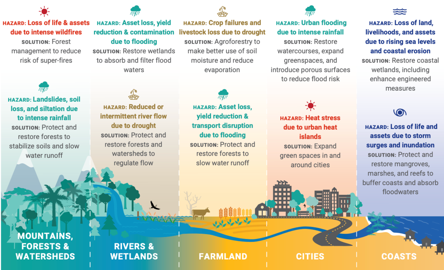 The Netherlands-based Global Center on Adaptation's illustration of how nature-based solutions can work together across landscapes to build climate resilience.