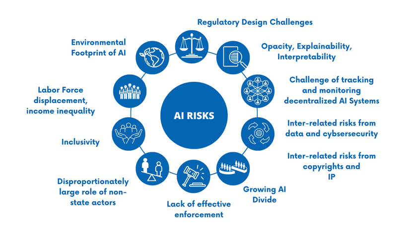 Current and evolving global AI risks from a 2024 U.N. System White Paper on AI Governance