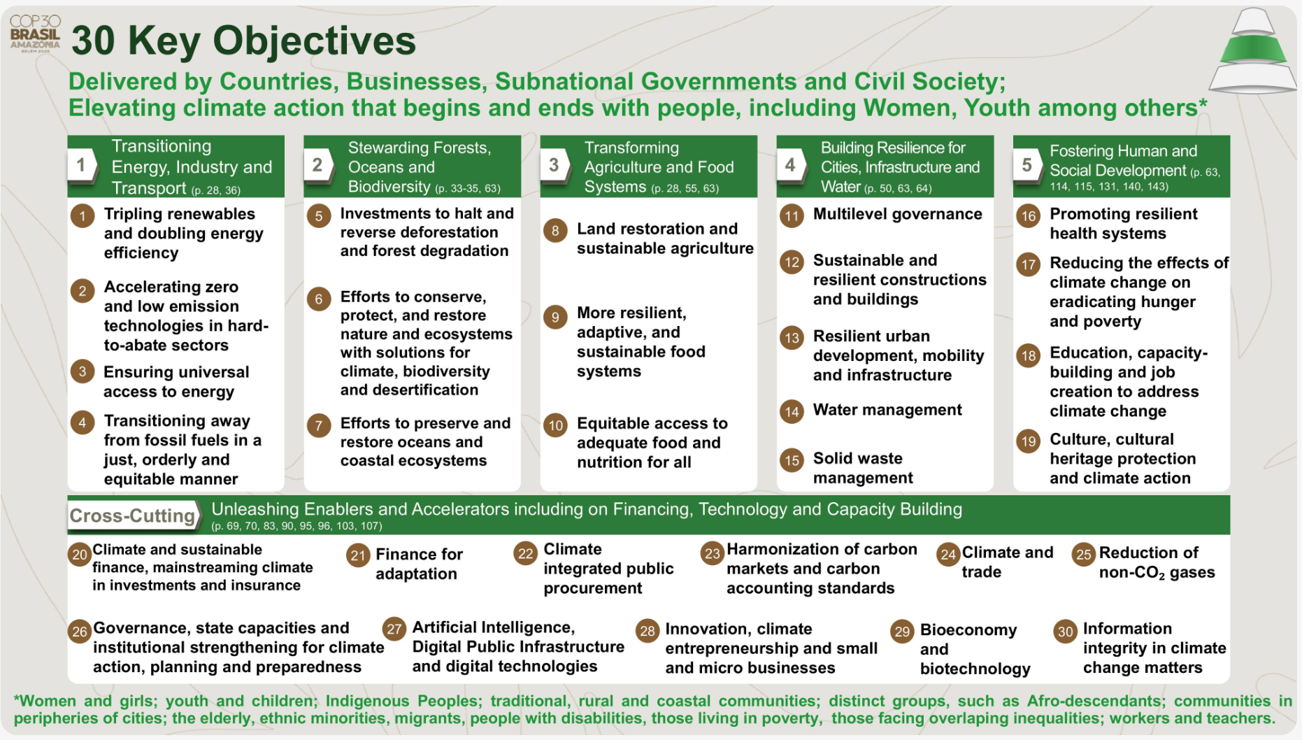 Before COP30, host nation Brazil said its 30 key objectives for the U.N. climate summit were designed to elevate climate action that begins and ends with people. 