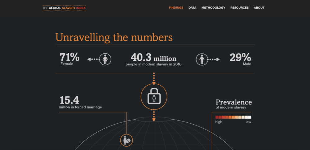 Modern slavery traps 40.3 million people