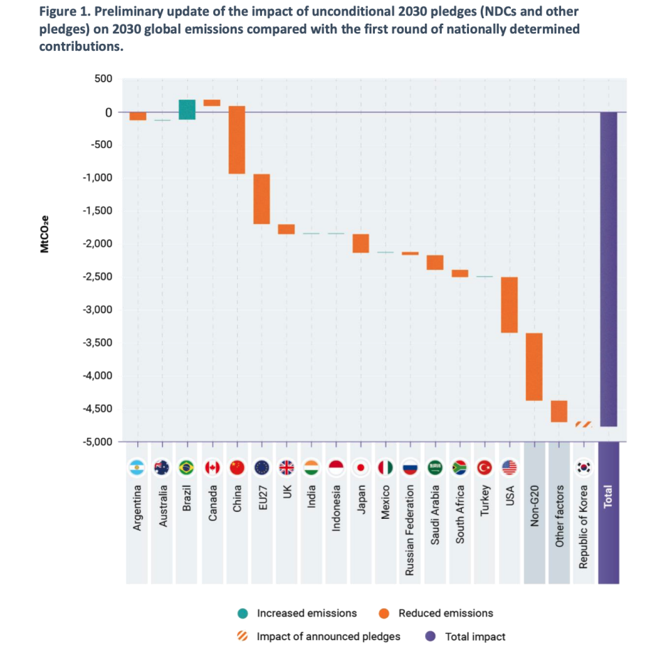 UNEP data on the impact of 2030 pledges on emissions