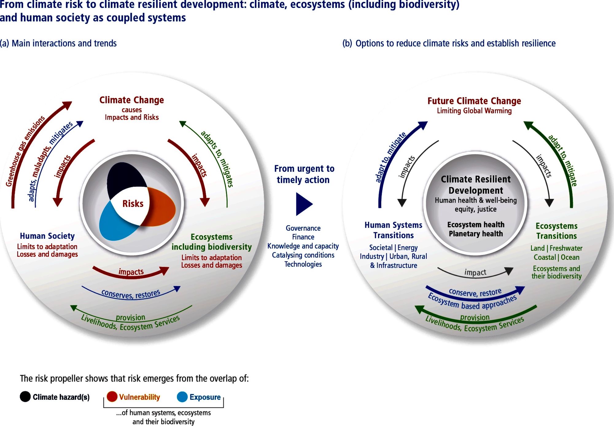 IPCC chart on climate risk to climate resilient development