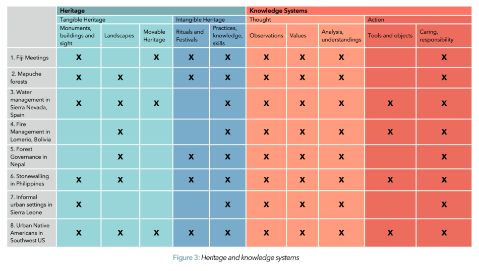 A chart on heritage and knowledge systems from the white paper, “Intangible Cultural Heritage, Diverse Knowledge Systems and Climate Change,” co-sponsored by IPCC, UNESCO and ICOMOS