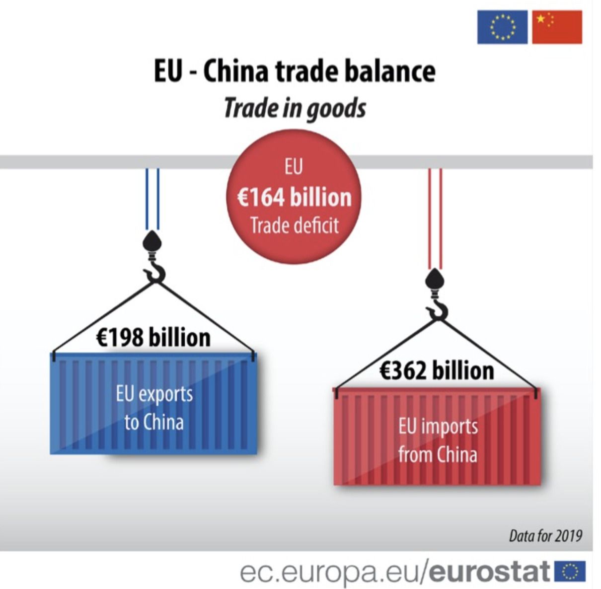 E.U.-China trade balance in goods